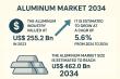 Aluminum Market Estimated to Expand at 5.6% CAGR through 2034 - Transparency Market Research