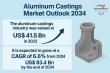 Aluminum Castings Market to Hit US$ 83.4 Bn by 2034, Growing at 6.6% CAGR on Demand for Lightweight Vehicles