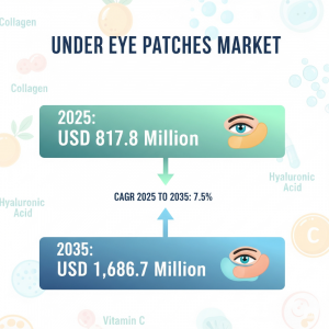 Under Eye Patches Market