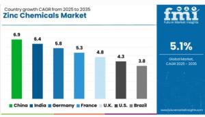 Regional Analysis of Zinc Chemicals Market