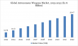 Autonomous Weapons Market Size to Hit $33.47B by 2032 | 11.39% CAGR - Says DataM Intelligence