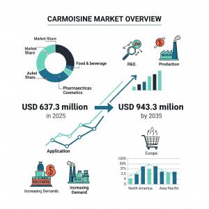 Carmoisine Market