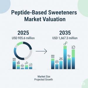 Peptide-based Sweeteners Market