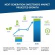 Next Generation Sweeteners Market to Hit USD 800.2 Million by 2035, Driven by Clean-Label and Low-Calorie Demand