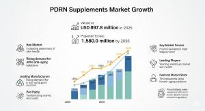 A new market research report reveals the global PDRN supplements market is on a robust growth trajectory, projected to increase by 76% over the next decade PDRN Supplements Market