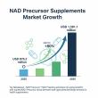 NAD Precursor Supplements Market Expected to Hit USD 1,581.1 Million by 2035, Powered by Longevity Trends