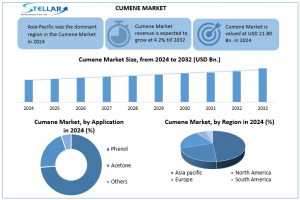 Cumene Market