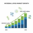 Microbial Lipids Market Growth to USD 1,487.5 Million by 2035, Driven by Sustainable Bio-based Alternatives