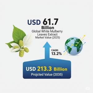 As global health consciousness accelerates, a new market forecast reveals the white mulberry leaves extract industry is poised for unprecedented growth, offering a powerful solution for manufacturers seeking to address chronic illness and consumer demand for natural products White Mulberry Leaves Extract Market