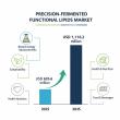 Precision Fermented Functional Lipids Market to Hit USD 1,116.2 Million by 2035, Driven by Clean-Label Demand
