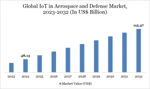 IoT in Aerospace and Defense MarketAnalysis