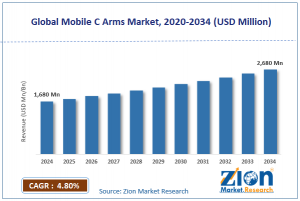 Mobile C Arms Market Size