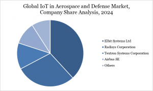 IoT in Aerospace and Defense Market Company Share Analysis