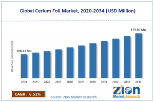Cerium Foil Market Size