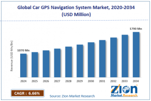 Car GPS Navigation System Market Size