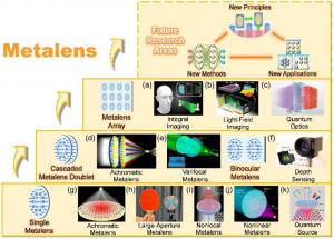 Evolution of metalenses