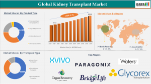 Overview of the Market:
The Global Kidney Transplant Market is experiencing robust growth, driven by the rising prevalence of chronic kidney diseases (CKD), end-stage renal disease (ESRD), and advancements in transplant technology Global Kidney Transplant Market