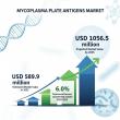 Mycoplasma Plate Antigens Market Poised for 6% CAGR Growth, Empowering Manufacturers Toward 2035