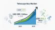 Telescope Box Market to Reach USD 292.1 Billion by 2035, Driving Durable and Sustainable Packaging Growth