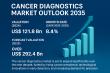 Cancer Diagnostics Market Size Forecast to USD 292.4 Billion by 2035 with Rising Emphasis on Early Detection – TMR