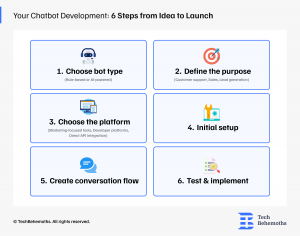 your-chatbot-development-6-steps-from-idea-to-launch