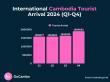 Cambodia Tourism Sees Robust Growth in 2025 Despite Seasonal Shifts