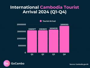 International Cambodia Tourist Arrival 2024 (Q1-Q4)