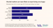 Married Moms Twice as Likely to be ‘Very Happy’ Than Single or Childless Women