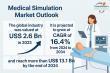 Medical Simulation Market to Surpass US$ 13.1 Bn by 2034, Growing at 16.4% CAGR from US$ 2.6 Bn in 2023