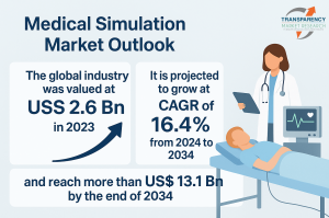 The global medical simulation market is entering a transformative growth phase, driven by rapid advancements in simulation-based training technologies, increasing demand for minimally invasive procedures, and a growing emphasis on patient safety