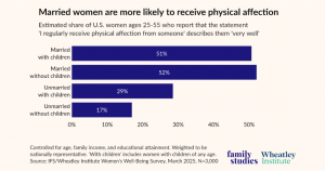 23578329 married women are more likely t