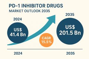 The global PD-1 Inhibitor Drugs Market is experiencing remarkable expansion, with the industry valued at USD 41 PD-1 Inhibitor Drug