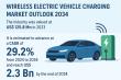 Wireless Electric Vehicle Charging Market to Reach USD 2.3 Bn by 2034, Growing at 29.2% CAGR | TMR Analysis