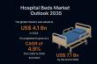 Global Hospital Beds Market to Reach US$ 7.1 Billion by 2035, Growing at 4.9% CAGR | TMR