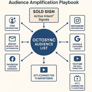 SoldSign® today announced the launch of ListingRadar®, a real-time early-alert system that reveals homeowners researching a sale weeks before they hit the MLS The Audience Amplification Playbook: ListingRadar® + OctoSync™ turn Active Intent® signals into omnichannel marketing power.