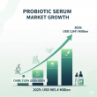 Probiotic Serum Market to Reach USD 2.841 Billion by 2035, Driven by Anti-Aging and Tech Innovations