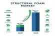 Structural Foam Market to Reach USD 152.9 Billion by 2035, Driven by Construction and Automotive Industry Demand