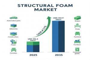 Structural Foam Market