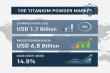 Titanium Powder Market is Expected to Grow USD 6.8 Billion by 2035, Driven by Aerospace & Additive Manufacturing | FMI