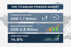 Titanium Powder Market