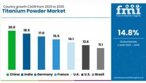 Regional Analysis of Titanium Powder Market