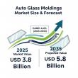 Auto Glass Moldings Market to Reach USD 5.8 Billion by 2035 Driven by OEM Integration and Precision Sealing Innovation