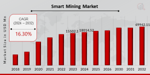 Smart Mining Market Size
