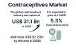 Contraceptives Market to Reach USD 52.2 Billion by 2035, Driven by Rising Awareness and Technological Innovations