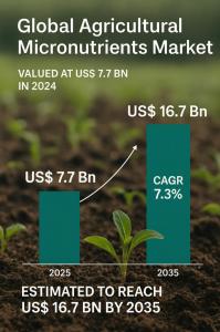 The agricultural micronutrients market, valued at US$ 7 Agricultural Micronutrients Market
