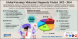 Oncology Molecular Diagnostic Market Size Report 2024-2034: From USD 2.54 Billion to USD 7.91 Billion at a 12.03% CAGR