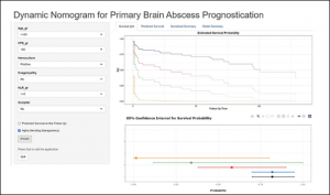 Nomogram to Forecast Long-Term Survival in Brain Abscess Cases