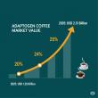 Adaptogen Coffee Market to Reach USD 2.13 Billion by 2035, Fueled by Demand for Stress-Relief & Functional Beverages