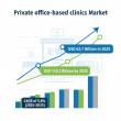 Private Office-Based Clinics Market Set to Drive Global Healthcare Growth with 5.8% CAGR by 2035