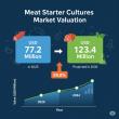 Meat Starter Cultures Market Forecasted to Hit USD 123.4 Million by 2035 Amid Expanding Processed Meat Industry